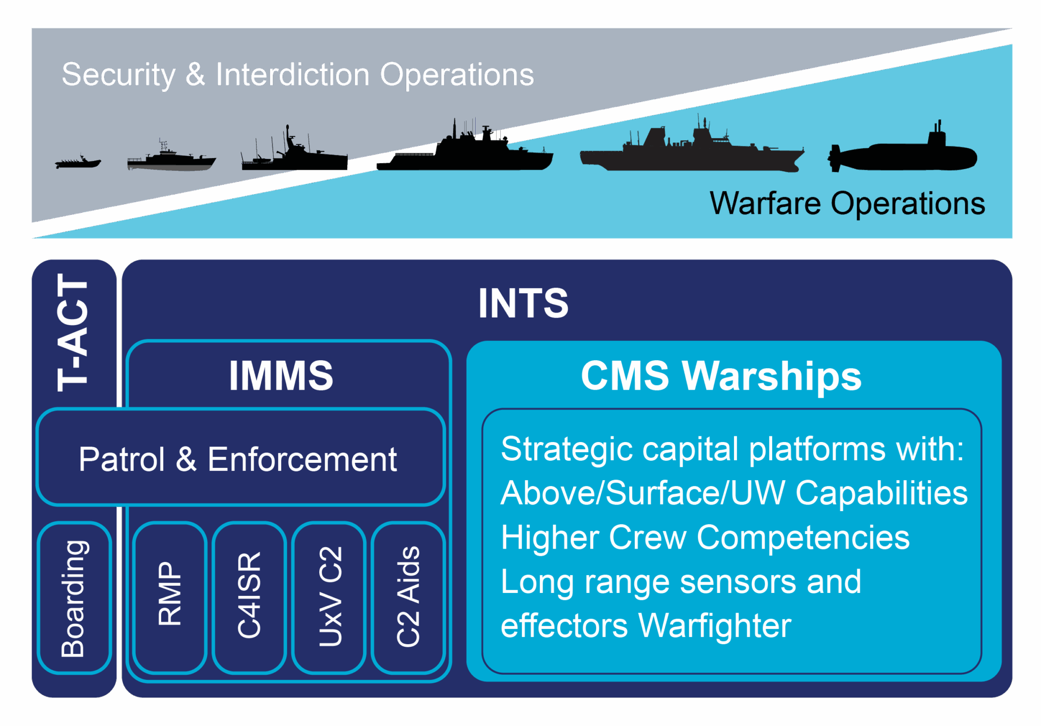 IMMS - Integrated Mission Management System